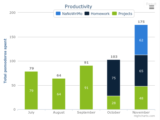 my productivity over five months